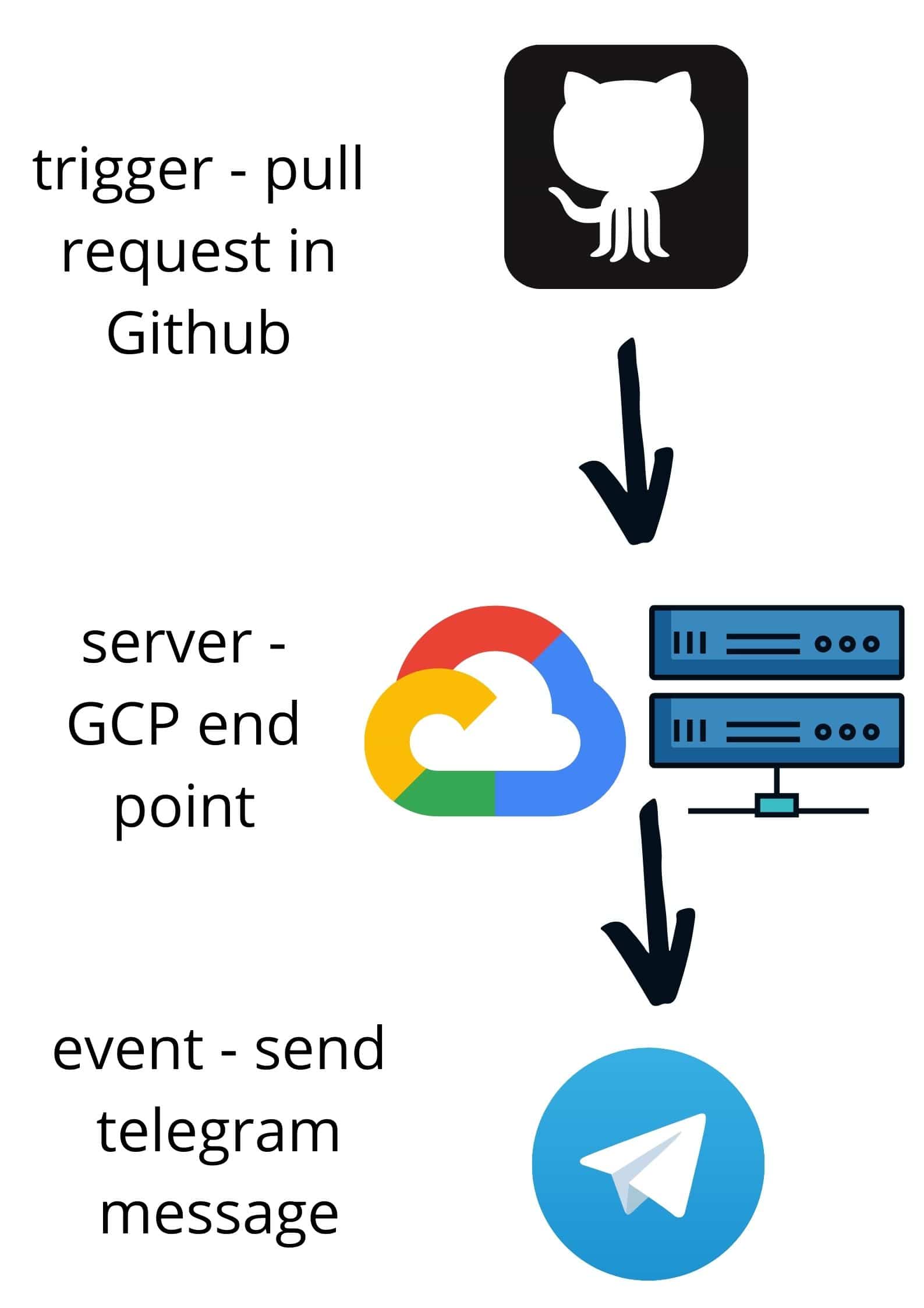 how webhooks work