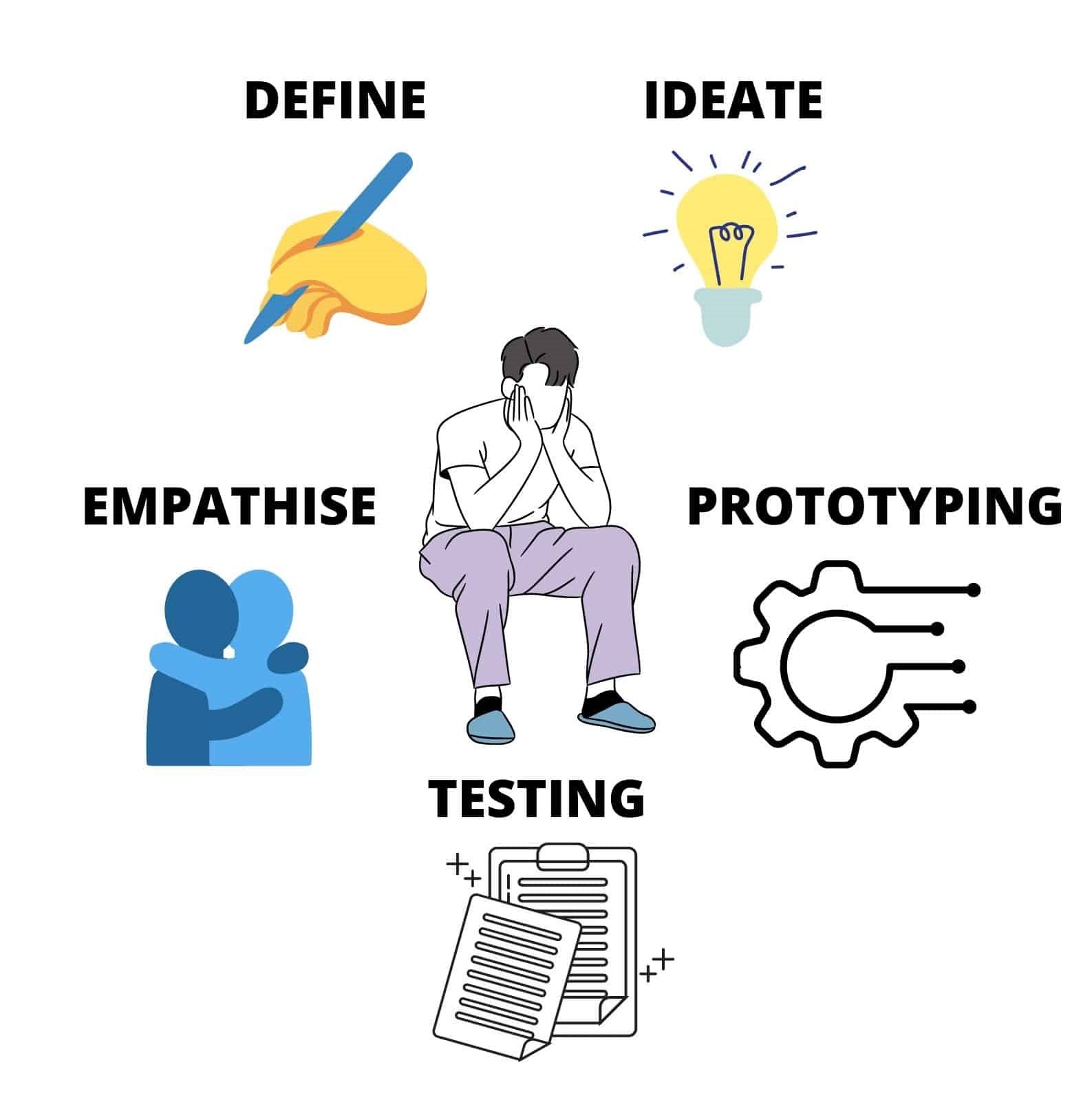 Design Thinking Cycle